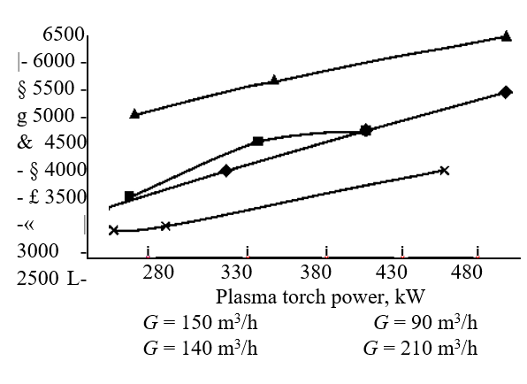Bulk temperature vs. the plasma discharge power at various air flow rates.png