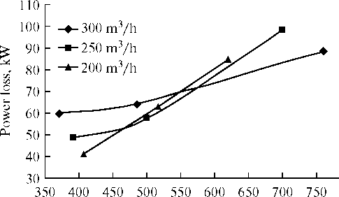 Power loss vs. the anode power at various plasma- forming gas flow rates.png