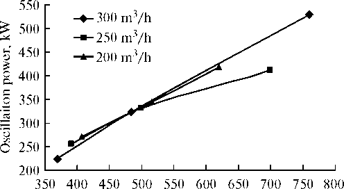 Oscillaiton power vs. the anode power at various plasma-forming gas flow rates.png