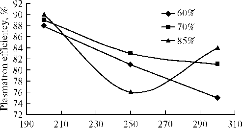 Plasmatron efficiency vs. the plasma-forming gas flow rate at various power levels.png