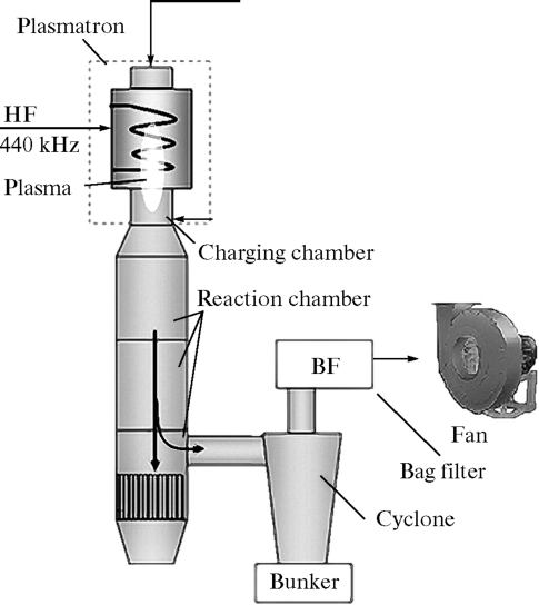 Scheme of the HFI plasma unit for the dissociation of zircon in air plasma.png